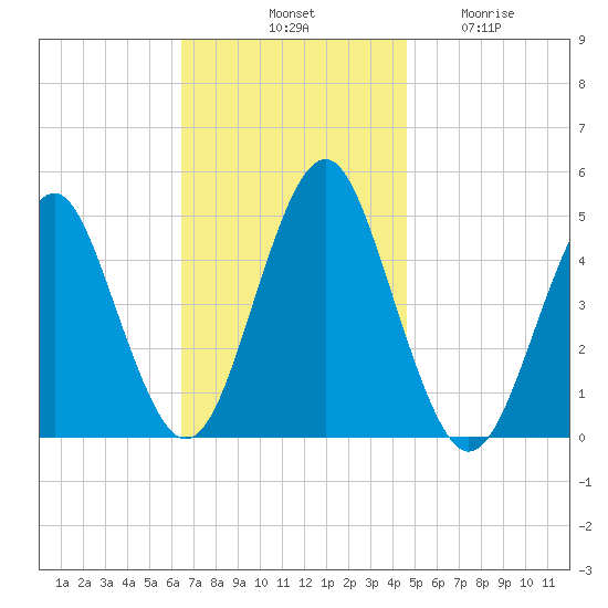 Mattituck Inlet tide chart for Saturday, November 8, 2025
