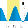 Mattituck Inlet tide chart for Saturday, November 8, 2025