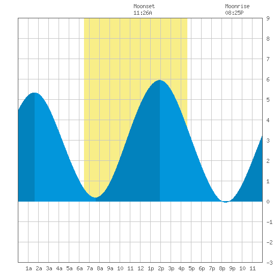 Mattituck Inlet tide chart for Sunday, November 9, 2025