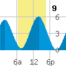 Mattituck Inlet tide chart for Sunday, November 9, 2025