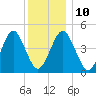 Mattituck Inlet tide chart for Wednesday, December 10, 2025