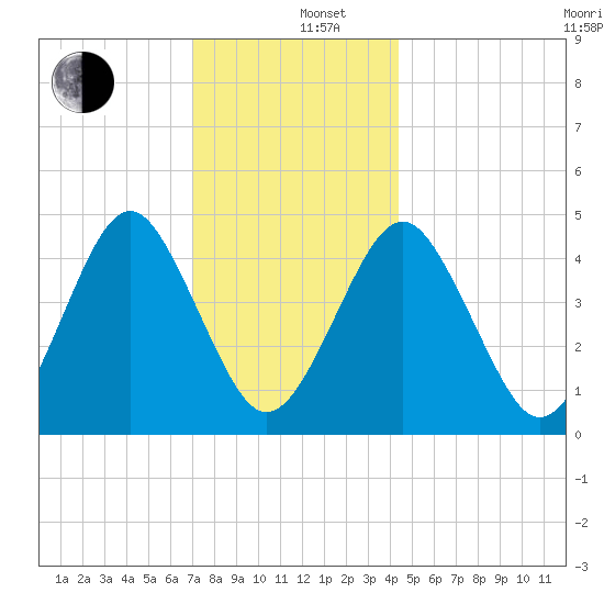 Mattituck Inlet tide chart for Thursday, December 11, 2025