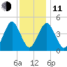 Mattituck Inlet tide chart for Thursday, December 11, 2025