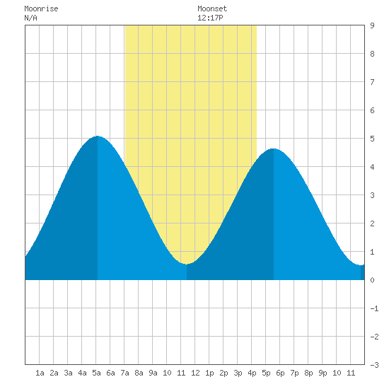 Mattituck Inlet tide chart for Friday, December 12, 2025