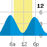 Mattituck Inlet tide chart for Friday, December 12, 2025