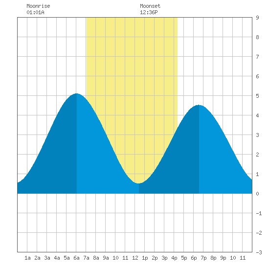 Mattituck Inlet tide chart for Saturday, December 13, 2025