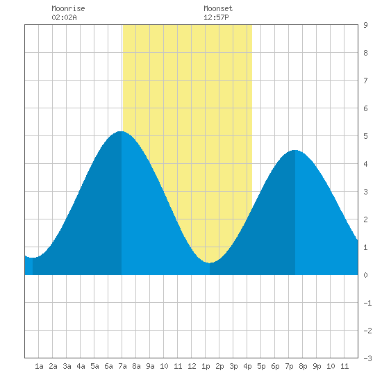 Mattituck Inlet tide chart for Sunday, December 14, 2025