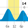 Mattituck Inlet tide chart for Sunday, December 14, 2025