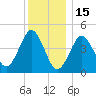 Mattituck Inlet tide chart for Monday, December 15, 2025