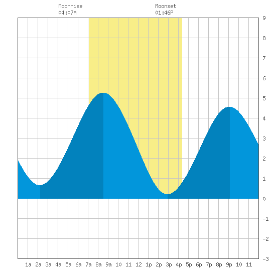 Mattituck Inlet tide chart for Tuesday, December 16, 2025