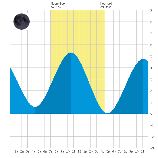 Mattituck Inlet tide chart for Friday, December 19, 2025