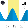 Mattituck Inlet tide chart for Friday, December 19, 2025
