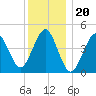 Mattituck Inlet tide chart for Saturday, December 20, 2025