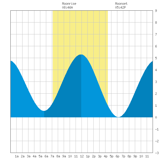 Mattituck Inlet tide chart for Sunday, December 21, 2025