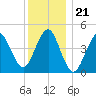 Mattituck Inlet tide chart for Sunday, December 21, 2025