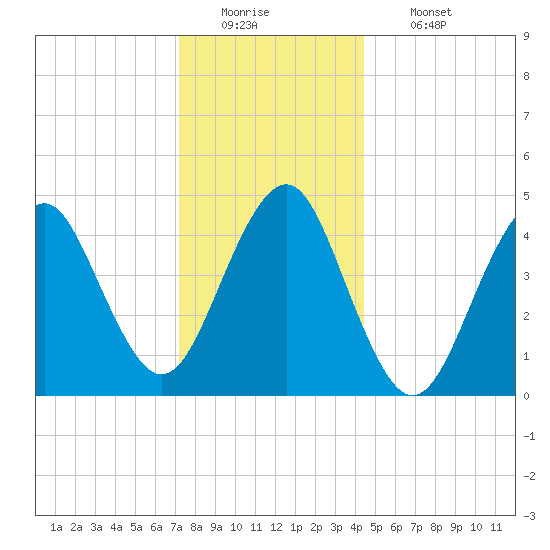 Mattituck Inlet tide chart for Monday, December 22, 2025