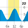 Mattituck Inlet tide chart for Monday, December 22, 2025