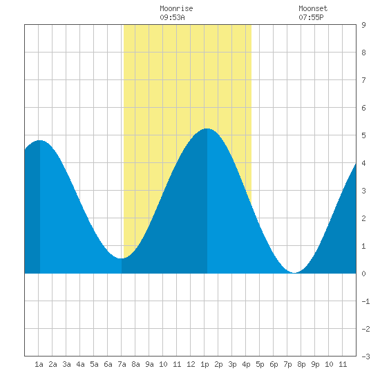 Mattituck Inlet tide chart for Tuesday, December 23, 2025
