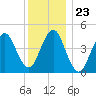 Mattituck Inlet tide chart for Tuesday, December 23, 2025