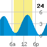 Mattituck Inlet tide chart for Wednesday, December 24, 2025