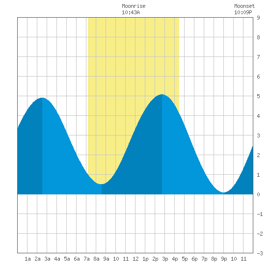 Mattituck Inlet tide chart for Thursday, December 25, 2025