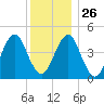 Mattituck Inlet tide chart for Friday, December 26, 2025
