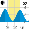 Mattituck Inlet tide chart for Saturday, December 27, 2025