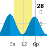 Mattituck Inlet tide chart for Sunday, December 28, 2025