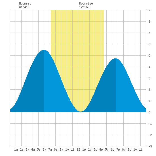 Mattituck Inlet tide chart for Monday, December 29, 2025