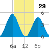 Mattituck Inlet tide chart for Monday, December 29, 2025