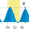 Mattituck Inlet tide chart for Tuesday, December 2, 2025