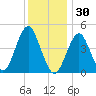 Mattituck Inlet tide chart for Tuesday, December 30, 2025