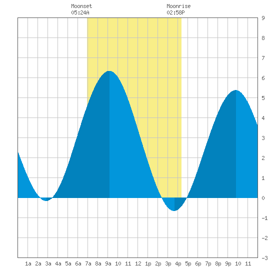 Mattituck Inlet tide chart for Wednesday, December 3, 2025