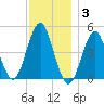 Mattituck Inlet tide chart for Wednesday, December 3, 2025