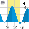 Mattituck Inlet tide chart for Thursday, December 4, 2025