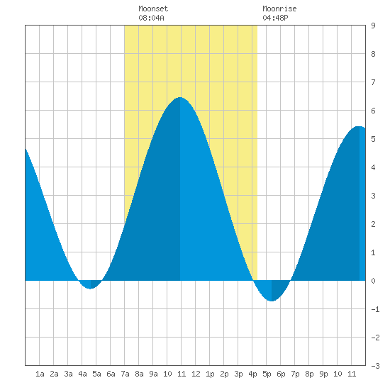 Mattituck Inlet tide chart for Friday, December 5, 2025