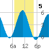 Mattituck Inlet tide chart for Friday, December 5, 2025