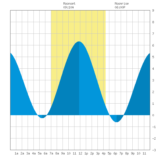 Mattituck Inlet tide chart for Saturday, December 6, 2025
