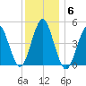 Mattituck Inlet tide chart for Saturday, December 6, 2025
