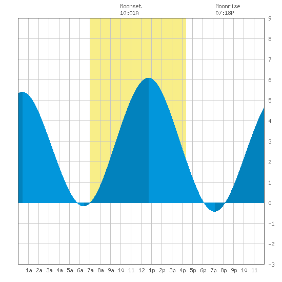 Mattituck Inlet tide chart for Sunday, December 7, 2025
