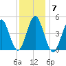 Mattituck Inlet tide chart for Sunday, December 7, 2025