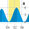 Mattituck Inlet tide chart for Monday, December 8, 2025