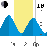 Mattituck Inlet tide chart for Saturday, January 10, 2026