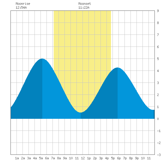 Mattituck Inlet tide chart for Sunday, January 11, 2026