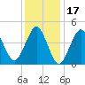 Mattituck Inlet tide chart for Saturday, January 17, 2026