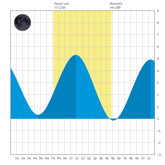 Mattituck Inlet tide chart for Sunday, January 18, 2026