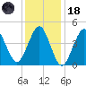 Mattituck Inlet tide chart for Sunday, January 18, 2026