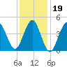 Mattituck Inlet tide chart for Monday, January 19, 2026