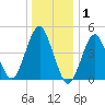 Mattituck Inlet tide chart for Thursday, January 1, 2026