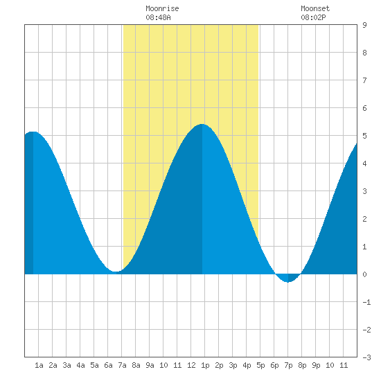 Mattituck Inlet tide chart for Wednesday, January 21, 2026